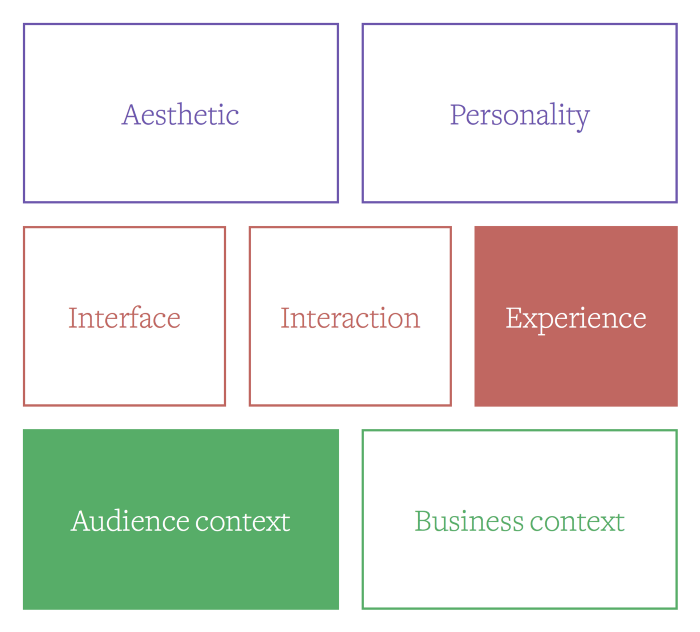Role responsibilities with 'experience' and 'audience context' highlighted